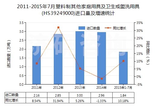 2011-2015年7月塑料制其他家庭用具及衛(wèi)生或盥洗用具(HS39249000)進(jìn)口量及增速統(tǒng)計(jì) 2011-2015年7月塑料制其他家庭用具及衛(wèi)生或盥洗用具(HS39249000)進(jìn)口量及增速統(tǒng)計(jì)